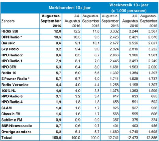 201609_luistercijfers