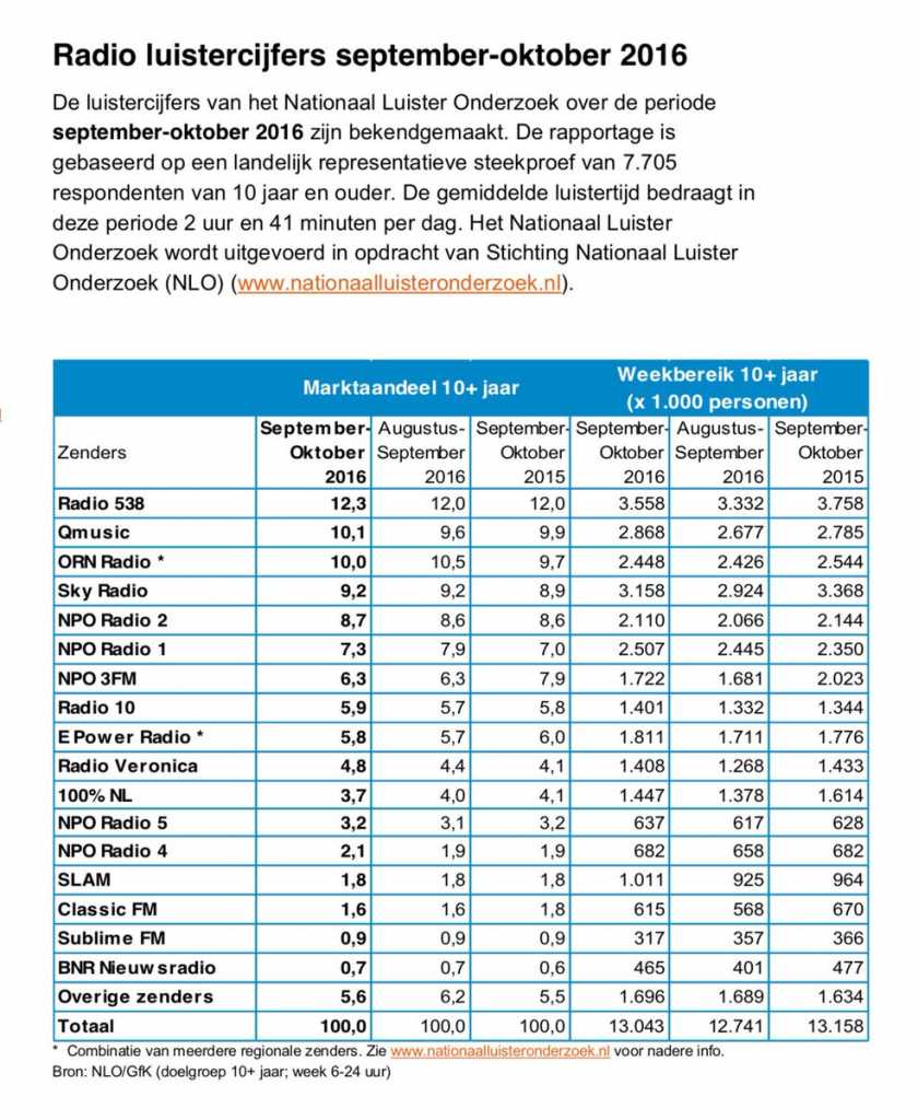 201611_luistercijfers